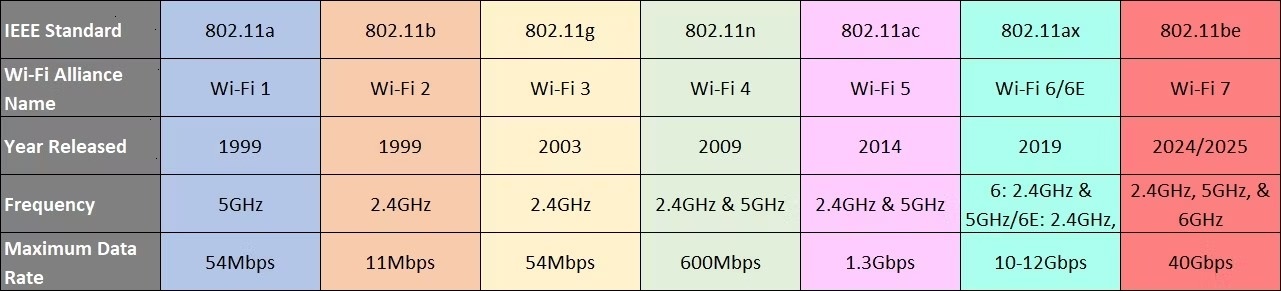 lịch sử chuẩn wifi